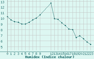 Courbe de l'humidex pour Grandfresnoy (60)