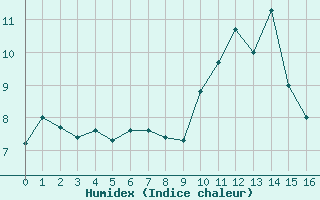 Courbe de l'humidex pour Le Gua - Nivose (38)