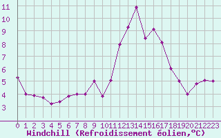 Courbe du refroidissement olien pour Lignerolles (03)