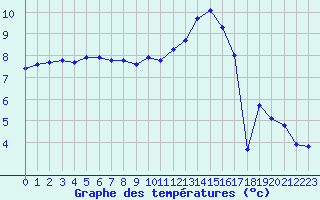 Courbe de tempratures pour Boulaide (Lux)
