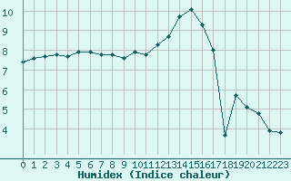 Courbe de l'humidex pour Boulaide (Lux)