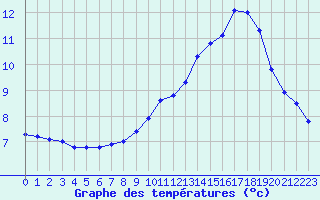 Courbe de tempratures pour Perpignan Moulin  Vent (66)