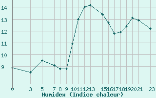 Courbe de l'humidex pour Saint-Martin-du-Bec (76)
