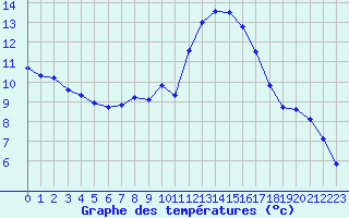 Courbe de tempratures pour Nonaville (16)
