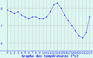 Courbe de tempratures pour Saint-Brieuc (22)