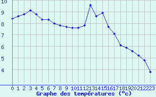 Courbe de tempratures pour Saint-Michel-Mont-Mercure (85)