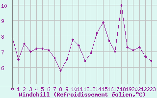 Courbe du refroidissement olien pour Kernascleden (56)