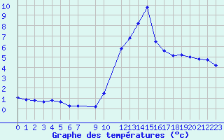 Courbe de tempratures pour Malbosc (07)