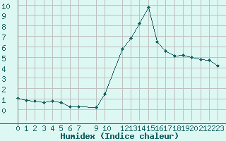 Courbe de l'humidex pour Malbosc (07)