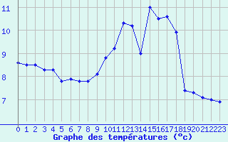 Courbe de tempratures pour Ploumanac