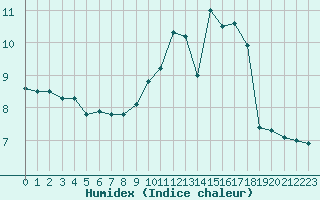 Courbe de l'humidex pour Ploumanac'h (22)