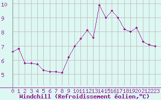 Courbe du refroidissement olien pour Gruissan (11)