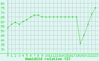 Courbe de l'humidit relative pour Sarzeau (56)