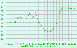 Courbe de l'humidit relative pour San Casciano di Cascina (It)