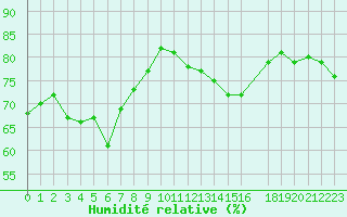 Courbe de l'humidit relative pour Montredon des Corbires (11)