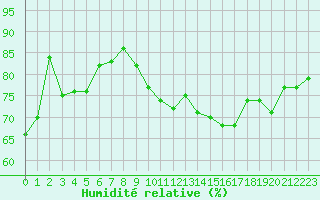 Courbe de l'humidit relative pour Six-Fours (83)