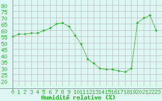 Courbe de l'humidit relative pour Ste (34)