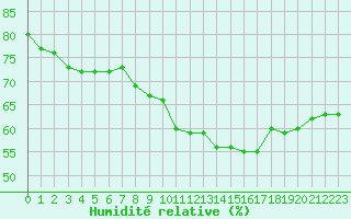 Courbe de l'humidit relative pour Plussin (42)