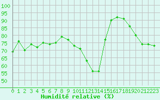 Courbe de l'humidit relative pour Saint-Clment-de-Rivire (34)