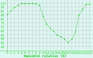 Courbe de l'humidit relative pour Romorantin (41)
