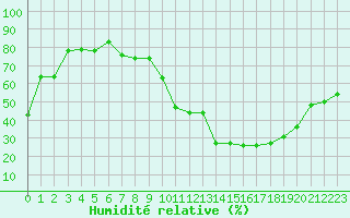 Courbe de l'humidit relative pour Chlons-en-Champagne (51)