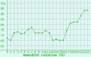 Courbe de l'humidit relative pour Cap Pertusato (2A)