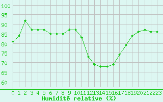 Courbe de l'humidit relative pour Nmes - Garons (30)