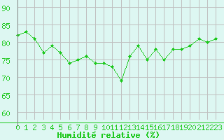 Courbe de l'humidit relative pour Les Herbiers (85)