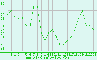 Courbe de l'humidit relative pour Saint-Jean-de-Vedas (34)