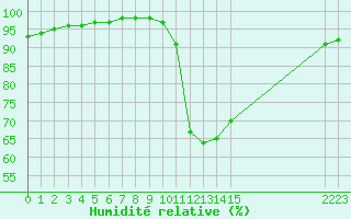 Courbe de l'humidit relative pour Fiscaglia Migliarino (It)