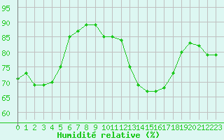 Courbe de l'humidit relative pour Marignane (13)