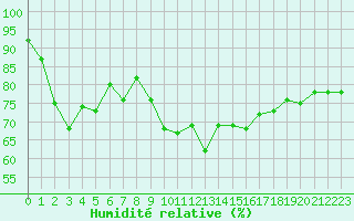 Courbe de l'humidit relative pour Ile d'Yeu - Saint-Sauveur (85)