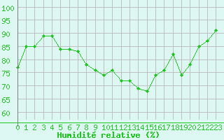 Courbe de l'humidit relative pour Cap Corse (2B)