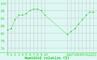 Courbe de l'humidit relative pour Sandillon (45)