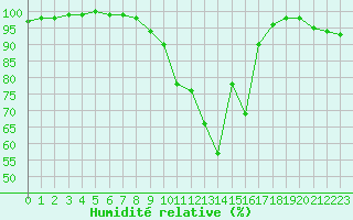 Courbe de l'humidit relative pour Saint-Yrieix-le-Djalat (19)