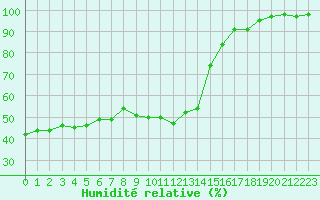 Courbe de l'humidit relative pour Chamonix-Mont-Blanc (74)