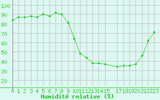 Courbe de l'humidit relative pour Lignerolles (03)