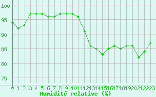 Courbe de l'humidit relative pour Bourges (18)