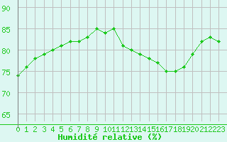 Courbe de l'humidit relative pour Sainte-Genevive-des-Bois (91)