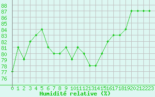 Courbe de l'humidit relative pour Priay (01)