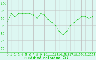 Courbe de l'humidit relative pour Verneuil (78)
