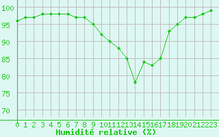 Courbe de l'humidit relative pour Caen (14)
