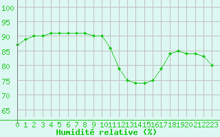 Courbe de l'humidit relative pour Nostang (56)
