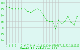 Courbe de l'humidit relative pour Lannion (22)