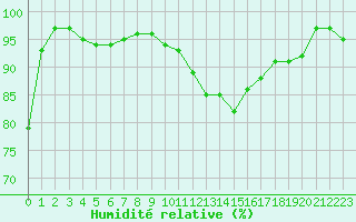 Courbe de l'humidit relative pour Albert-Bray (80)