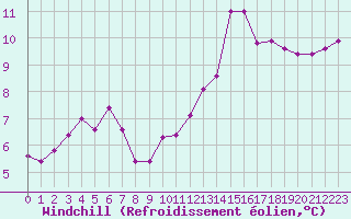 Courbe du refroidissement olien pour Epinal (88)