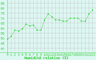 Courbe de l'humidit relative pour Ajaccio - Campo dell'Oro (2A)