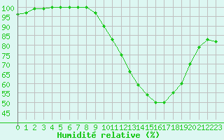 Courbe de l'humidit relative pour Rochefort Saint-Agnant (17)