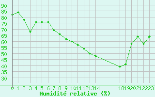 Courbe de l'humidit relative pour Sainte-Ouenne (79)