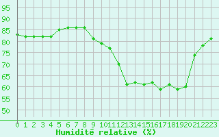 Courbe de l'humidit relative pour Hohrod (68)